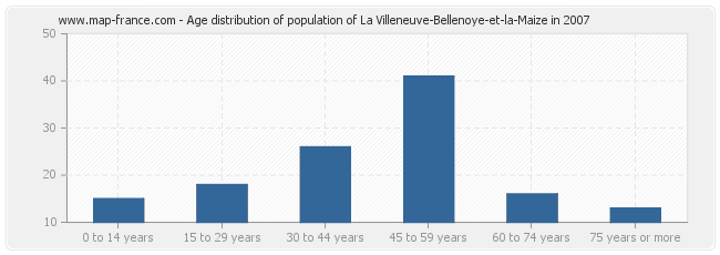 Age distribution of population of La Villeneuve-Bellenoye-et-la-Maize in 2007